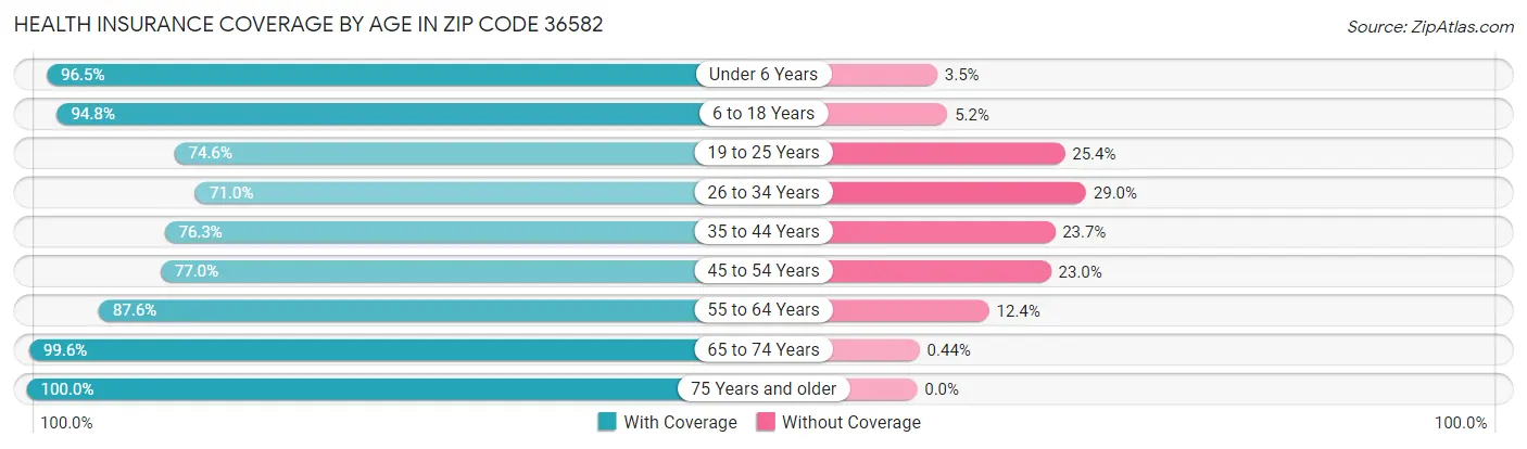 Health Insurance Coverage by Age in Zip Code 36582