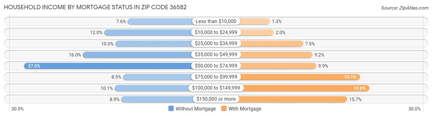 Household Income by Mortgage Status in Zip Code 36582