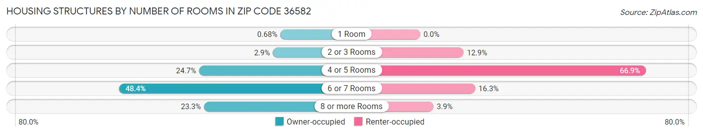 Housing Structures by Number of Rooms in Zip Code 36582