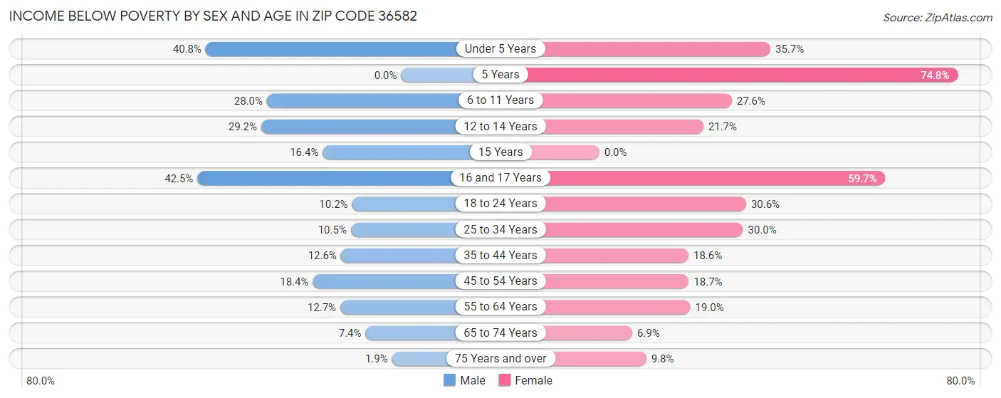 Income Below Poverty by Sex and Age in Zip Code 36582