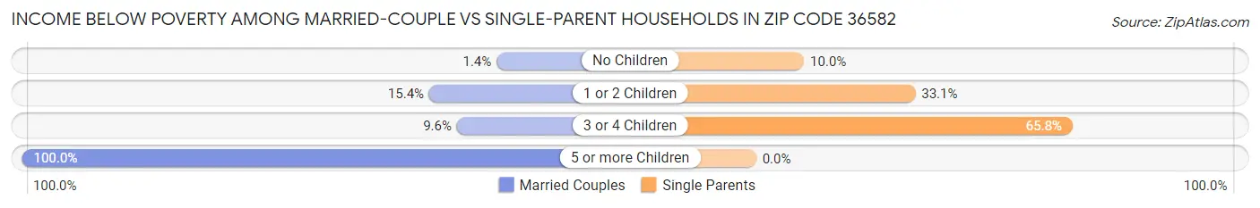 Income Below Poverty Among Married-Couple vs Single-Parent Households in Zip Code 36582