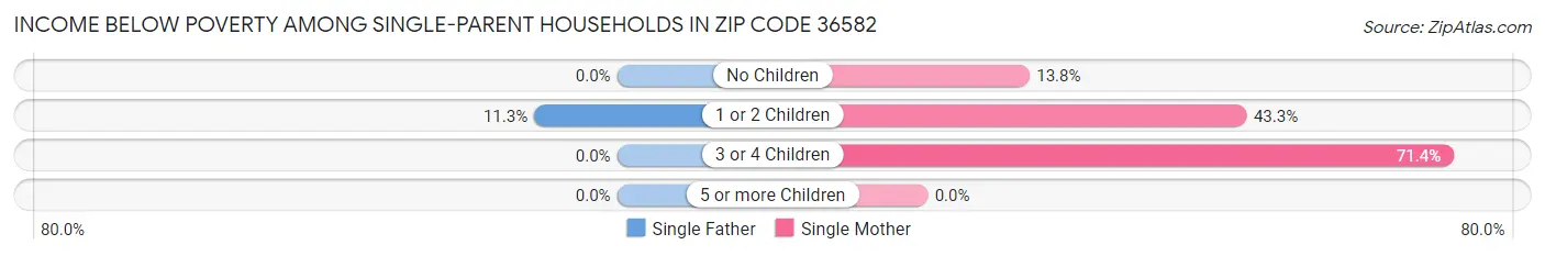 Income Below Poverty Among Single-Parent Households in Zip Code 36582