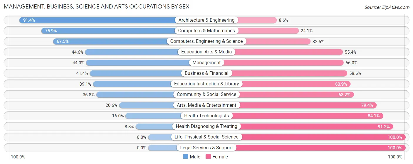 Management, Business, Science and Arts Occupations by Sex in Zip Code 36582