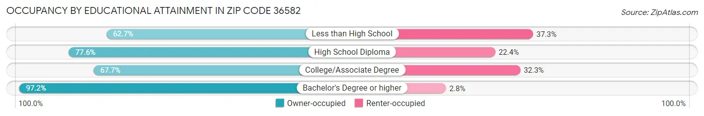 Occupancy by Educational Attainment in Zip Code 36582