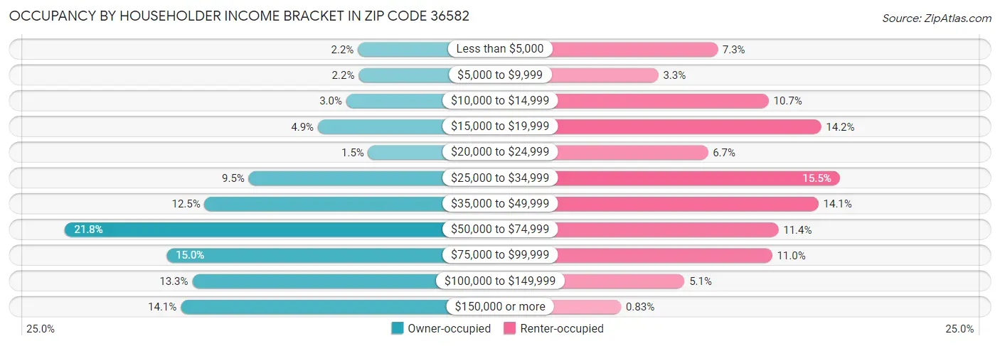 Occupancy by Householder Income Bracket in Zip Code 36582