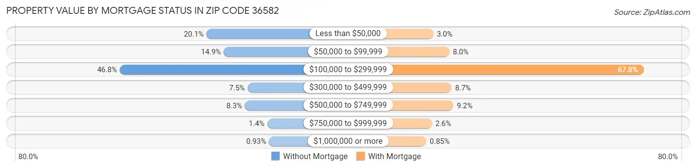 Property Value by Mortgage Status in Zip Code 36582