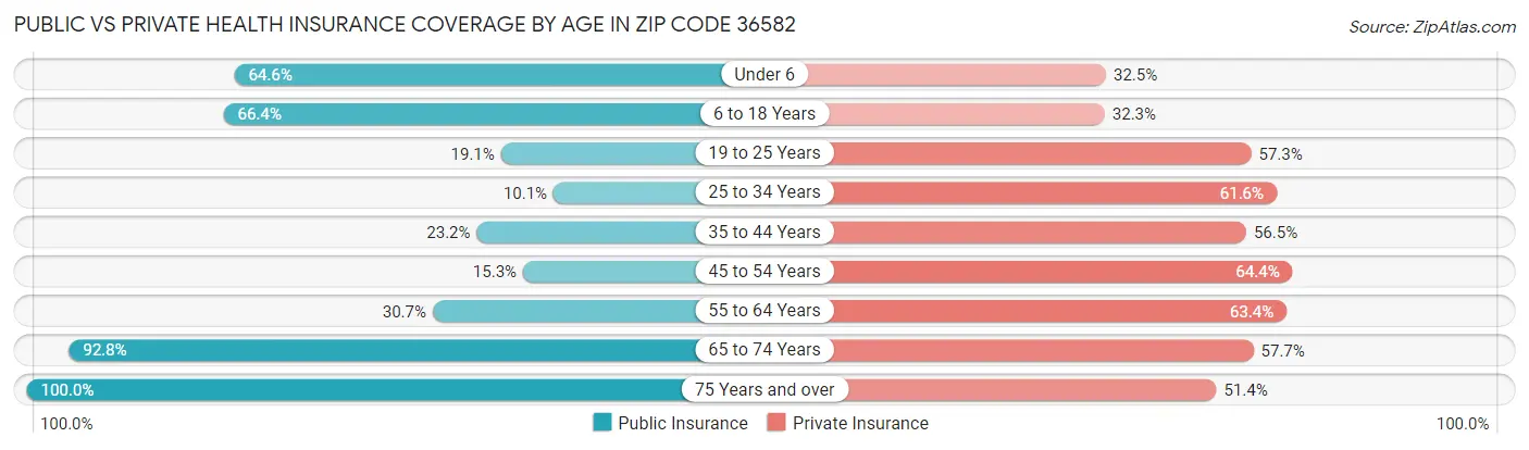 Public vs Private Health Insurance Coverage by Age in Zip Code 36582