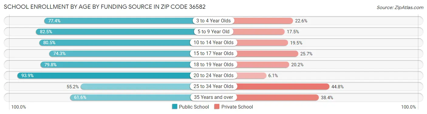 School Enrollment by Age by Funding Source in Zip Code 36582