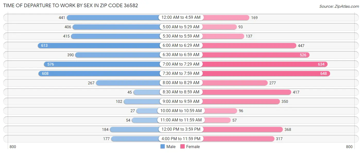 Time of Departure to Work by Sex in Zip Code 36582