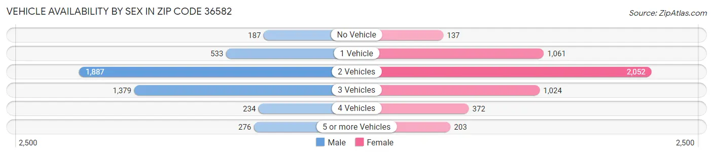 Vehicle Availability by Sex in Zip Code 36582