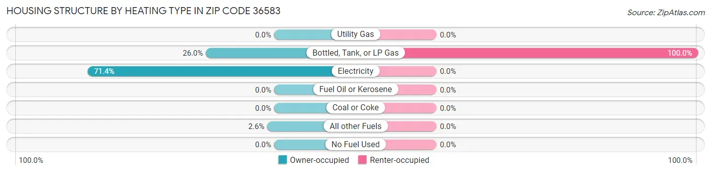 Housing Structure by Heating Type in Zip Code 36583