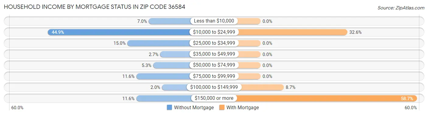 Household Income by Mortgage Status in Zip Code 36584