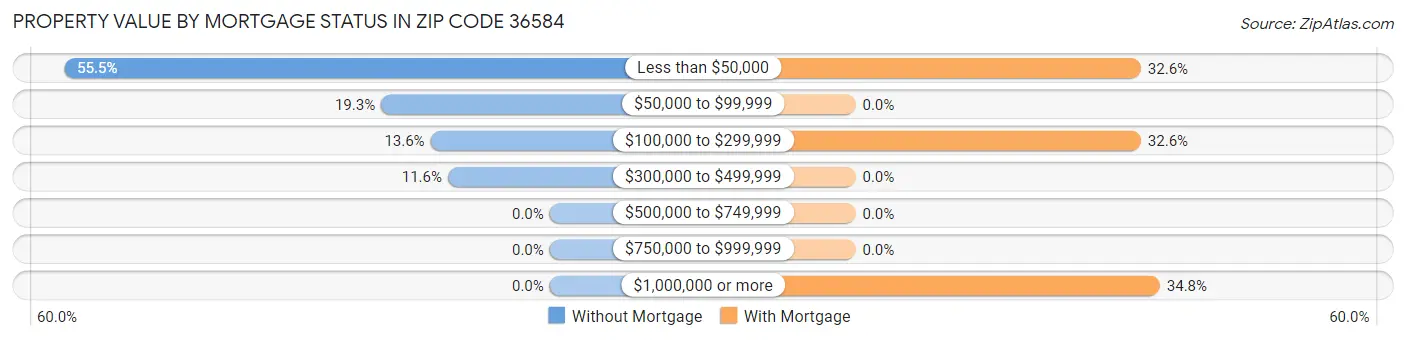 Property Value by Mortgage Status in Zip Code 36584