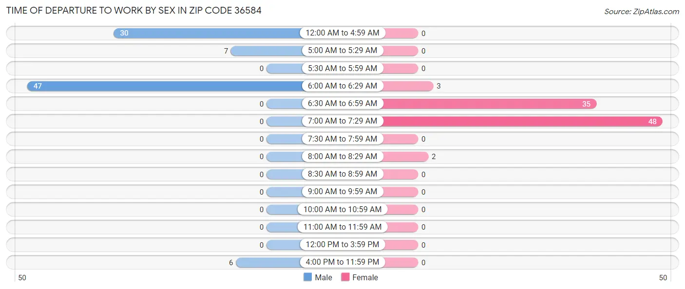 Time of Departure to Work by Sex in Zip Code 36584