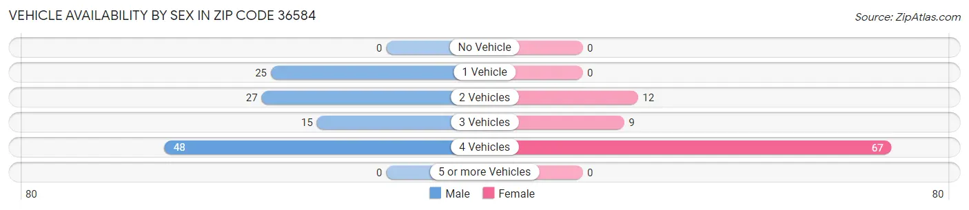 Vehicle Availability by Sex in Zip Code 36584