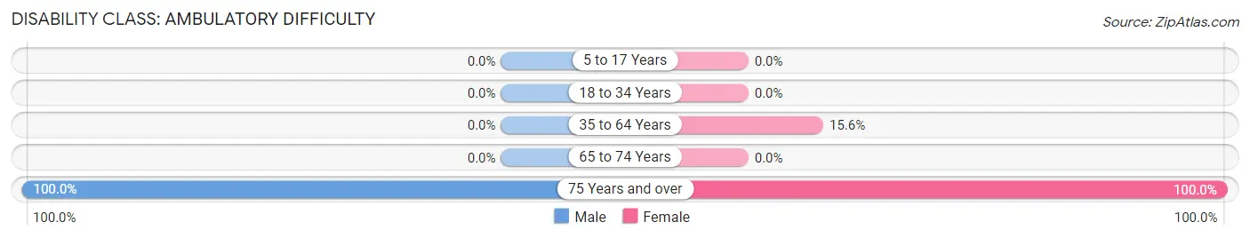 Disability in Zip Code 36585: <span>Ambulatory Difficulty</span>