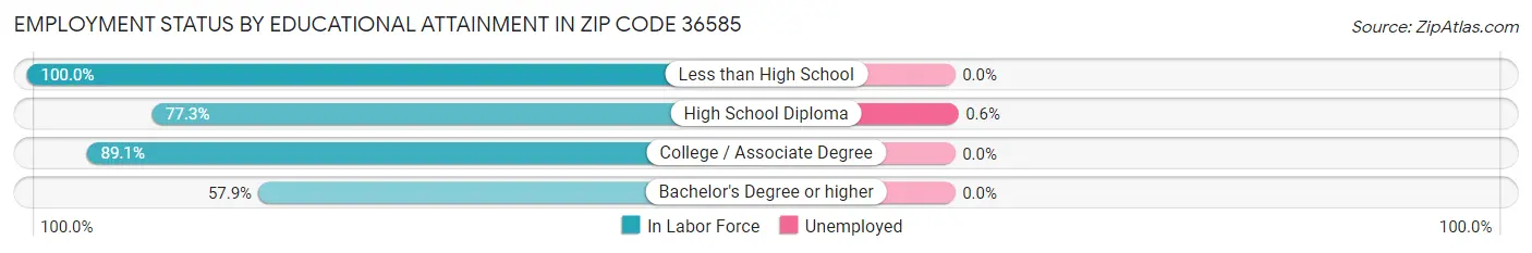 Employment Status by Educational Attainment in Zip Code 36585