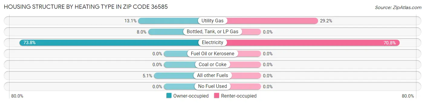 Housing Structure by Heating Type in Zip Code 36585