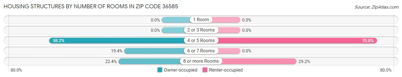 Housing Structures by Number of Rooms in Zip Code 36585