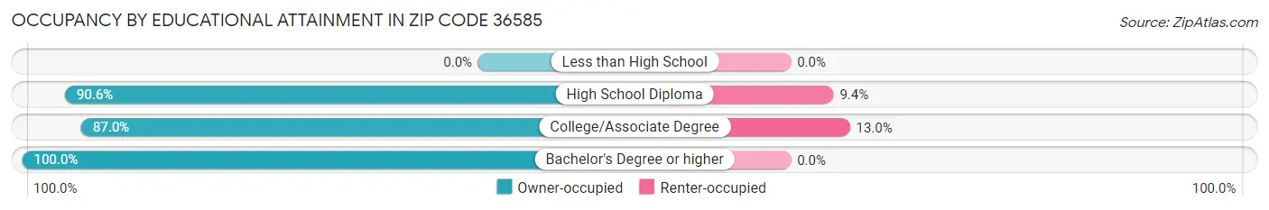 Occupancy by Educational Attainment in Zip Code 36585