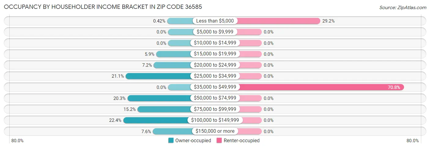 Occupancy by Householder Income Bracket in Zip Code 36585