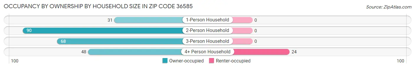 Occupancy by Ownership by Household Size in Zip Code 36585