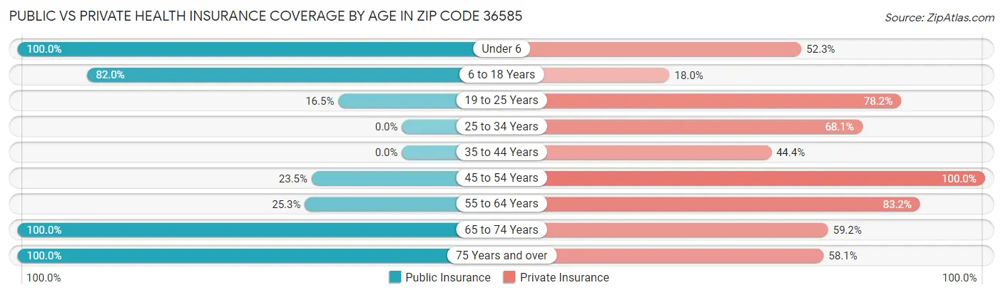 Public vs Private Health Insurance Coverage by Age in Zip Code 36585