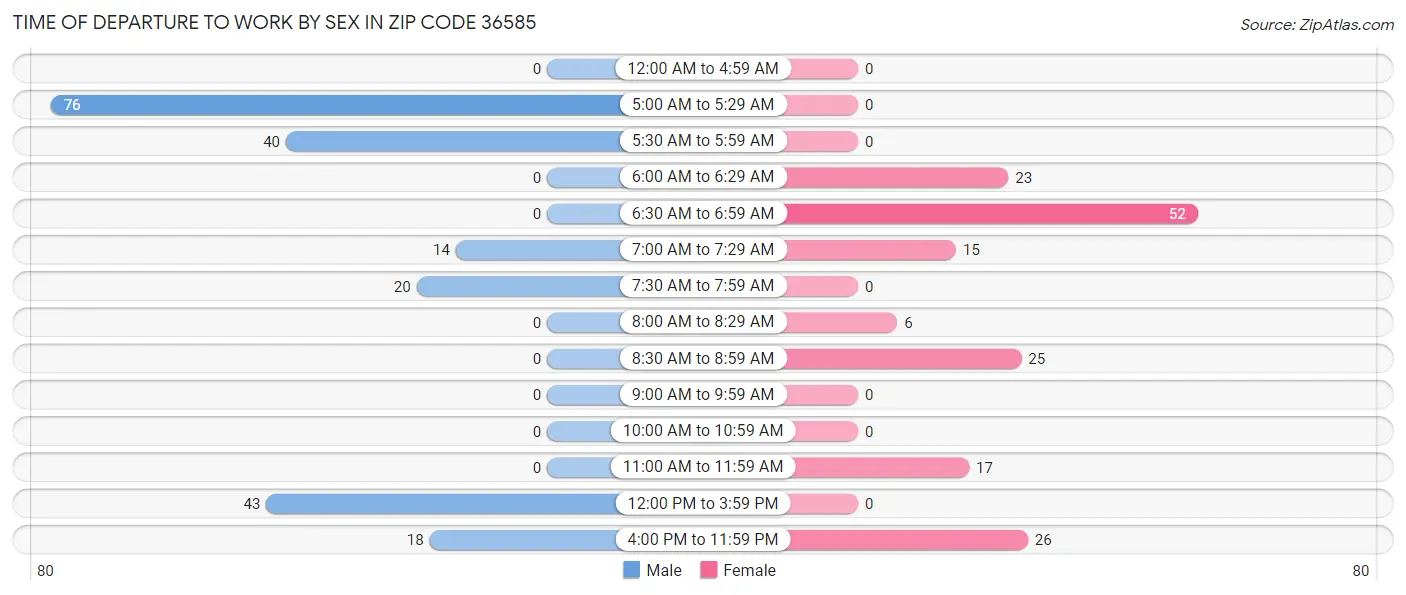 Time of Departure to Work by Sex in Zip Code 36585