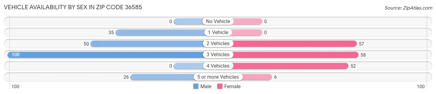 Vehicle Availability by Sex in Zip Code 36585