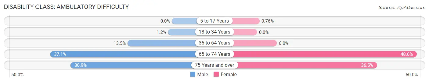 Disability in Zip Code 36587: <span>Ambulatory Difficulty</span>