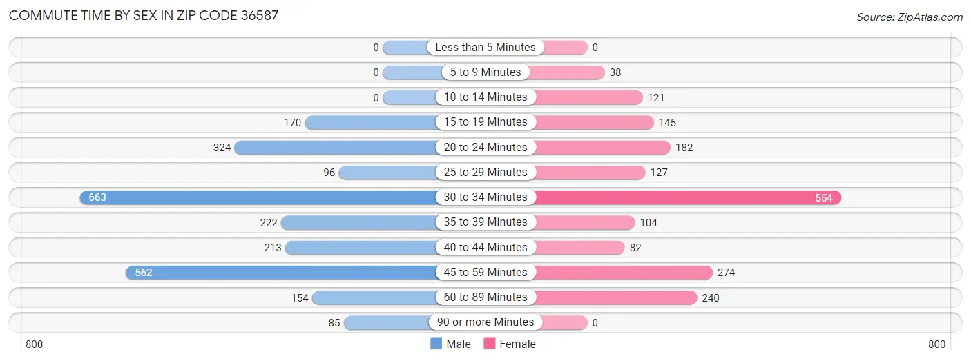 Commute Time by Sex in Zip Code 36587