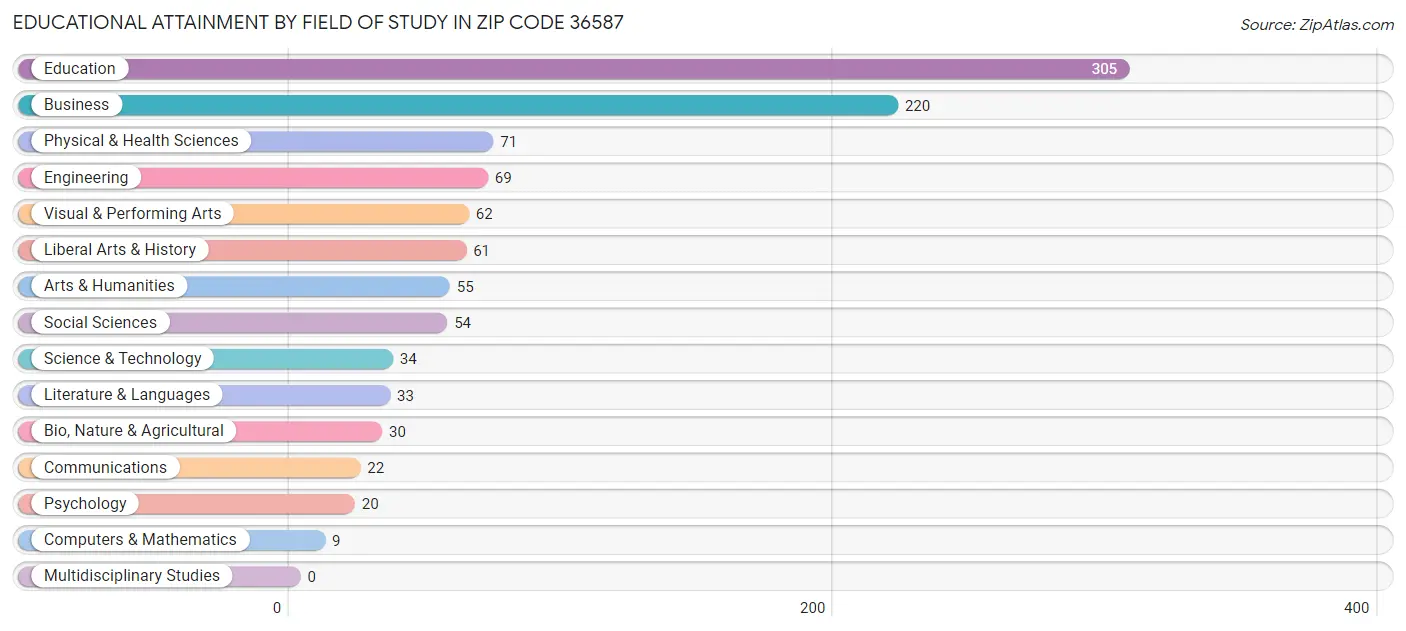 Educational Attainment by Field of Study in Zip Code 36587