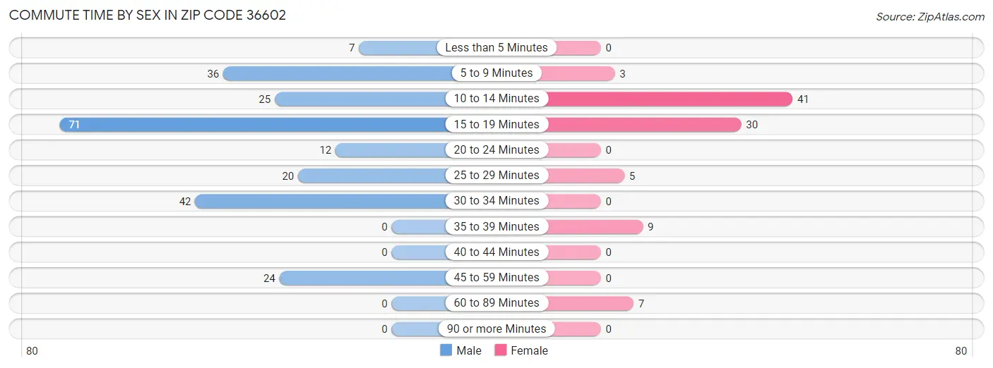 Commute Time by Sex in Zip Code 36602