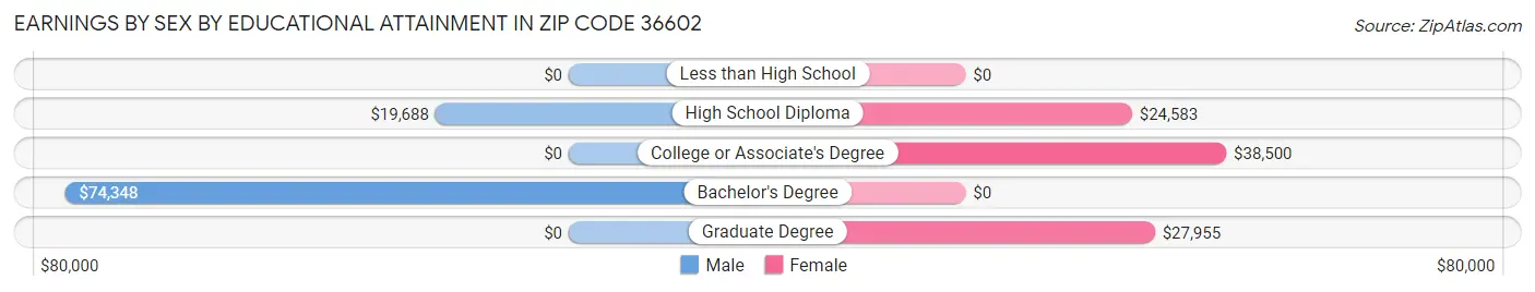 Earnings by Sex by Educational Attainment in Zip Code 36602