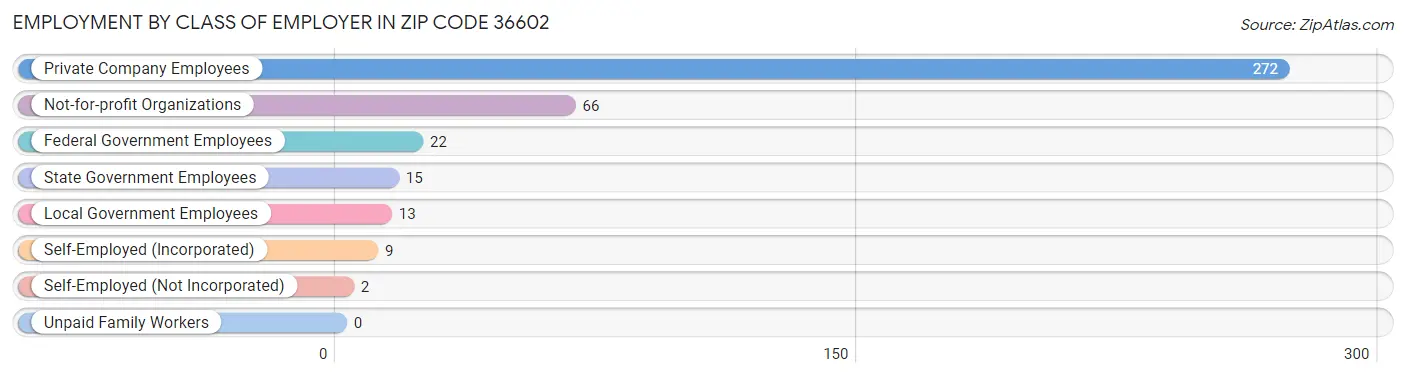 Employment by Class of Employer in Zip Code 36602