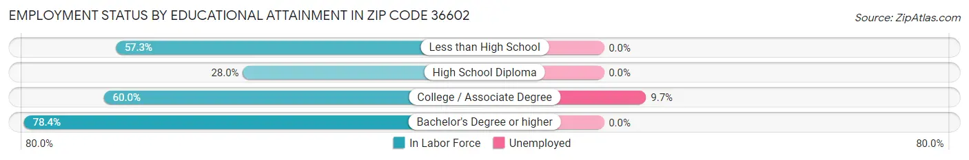 Employment Status by Educational Attainment in Zip Code 36602