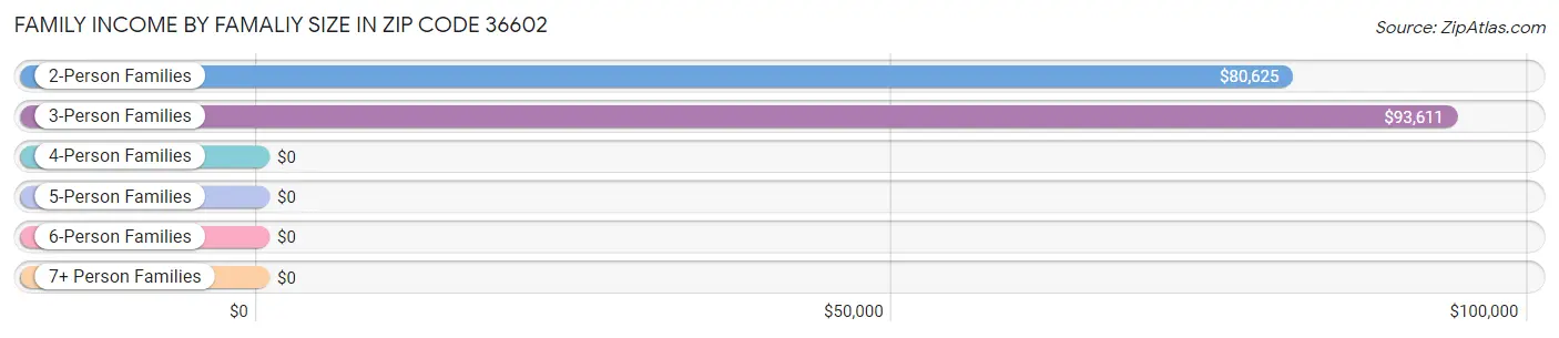 Family Income by Famaliy Size in Zip Code 36602