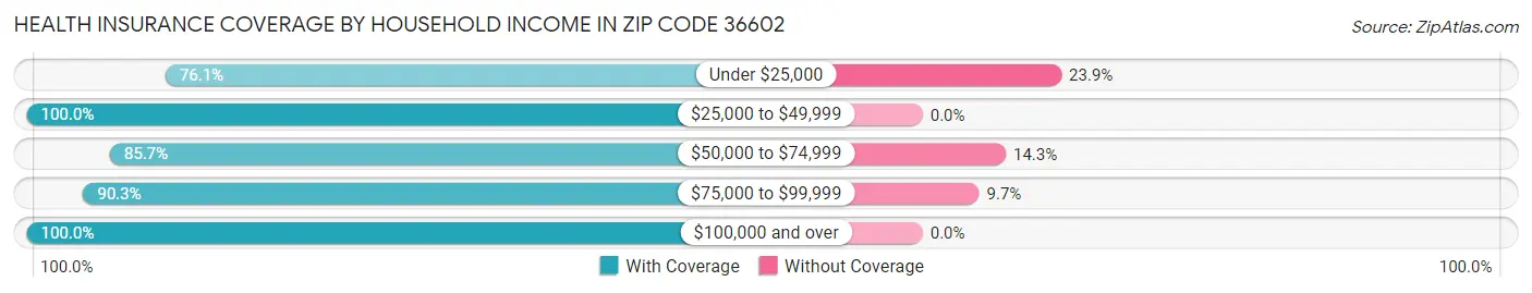 Health Insurance Coverage by Household Income in Zip Code 36602
