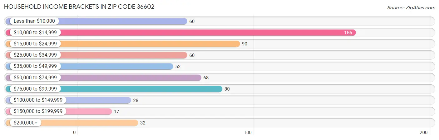 Household Income Brackets in Zip Code 36602