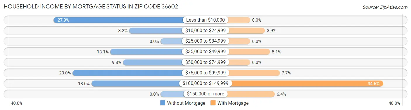 Household Income by Mortgage Status in Zip Code 36602