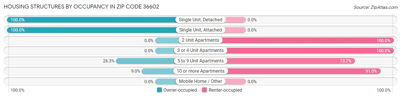 Housing Structures by Occupancy in Zip Code 36602