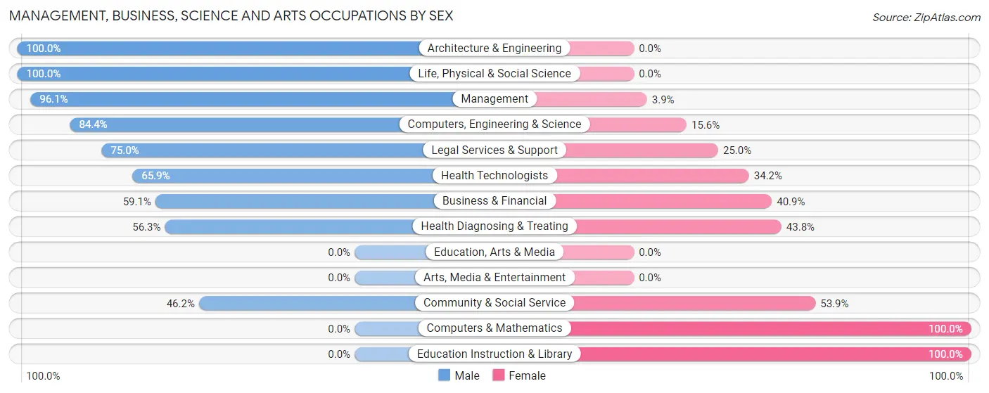 Management, Business, Science and Arts Occupations by Sex in Zip Code 36602