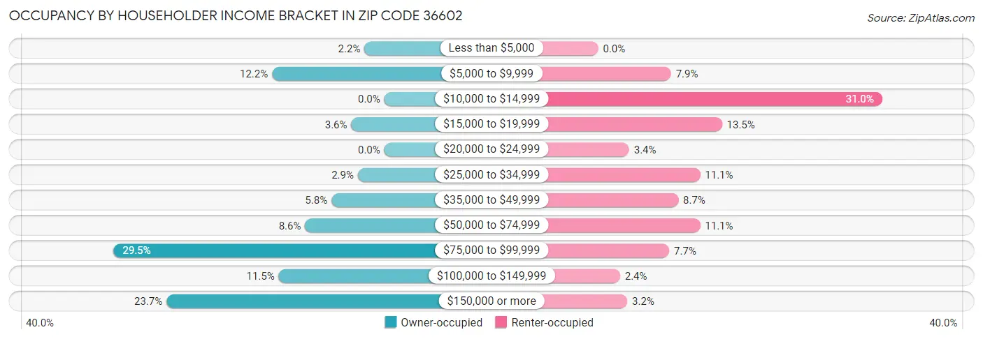 Occupancy by Householder Income Bracket in Zip Code 36602