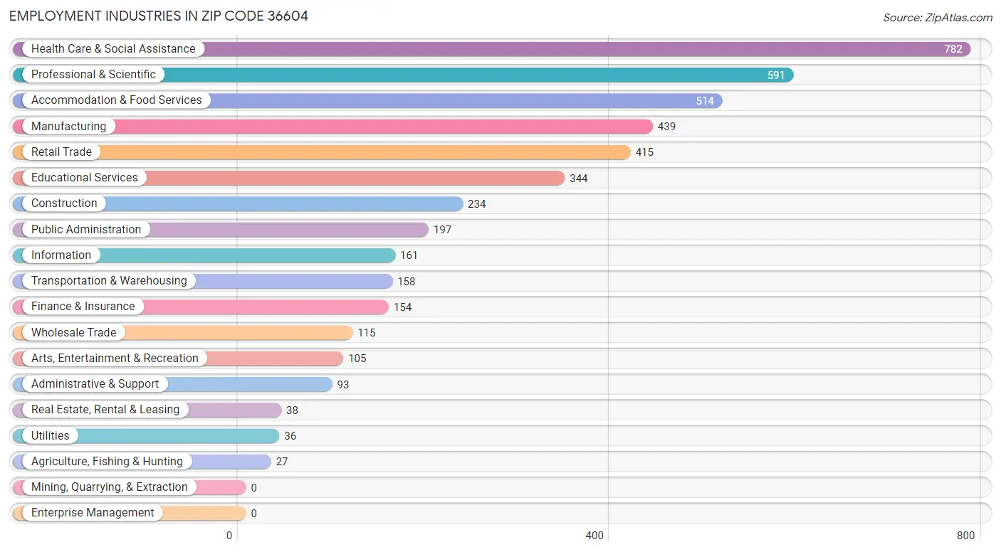 Employment Industries in Zip Code 36604