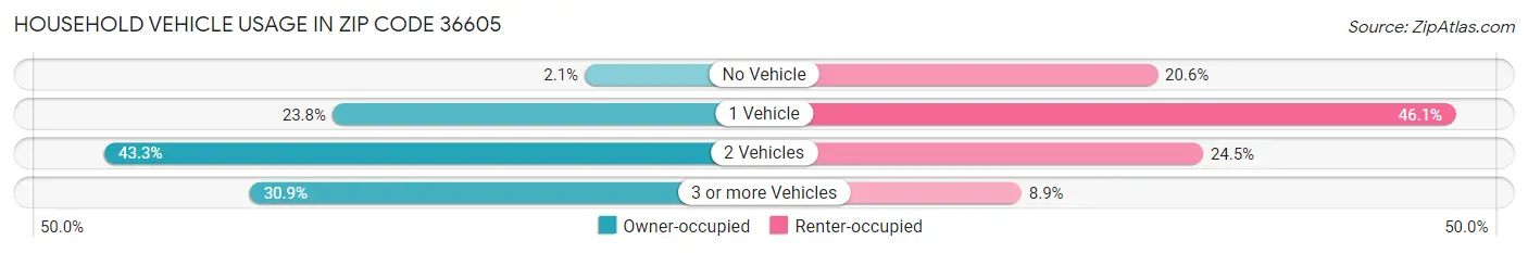 Household Vehicle Usage in Zip Code 36605