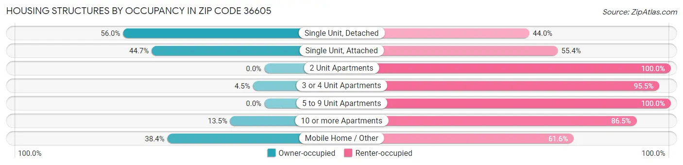 Housing Structures by Occupancy in Zip Code 36605