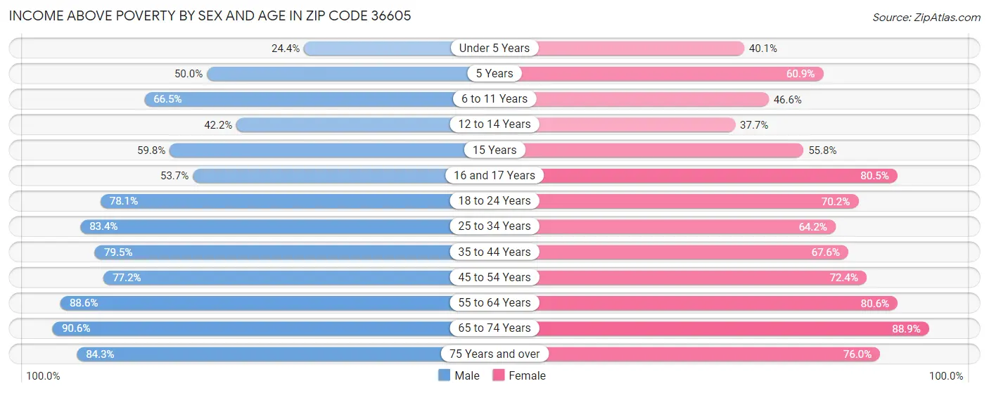 Income Above Poverty by Sex and Age in Zip Code 36605