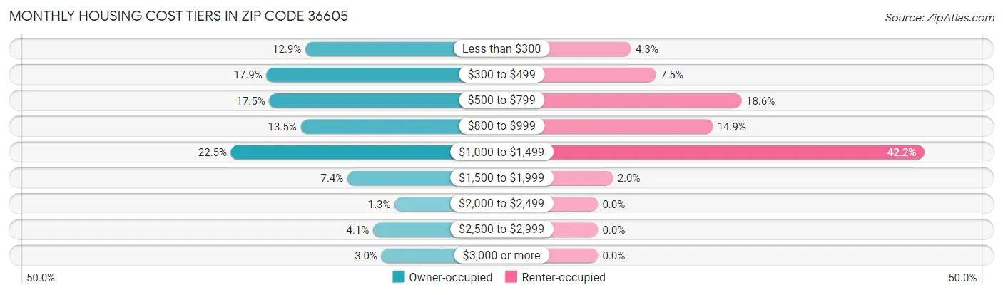 Monthly Housing Cost Tiers in Zip Code 36605