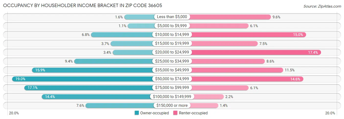 Occupancy by Householder Income Bracket in Zip Code 36605