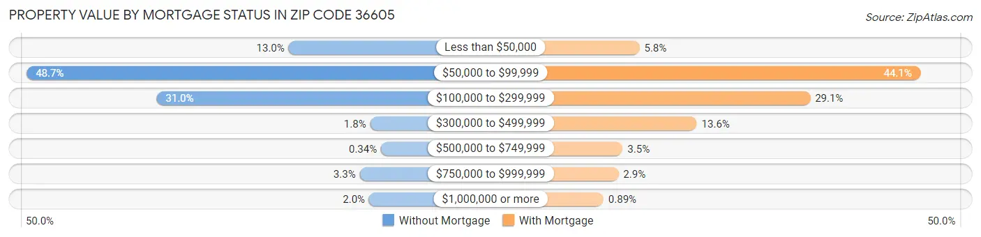 Property Value by Mortgage Status in Zip Code 36605